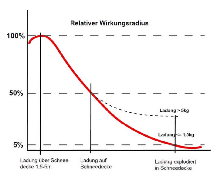 Zusammenstellung des „Standes des Wissens“ über die Anwendung der künstlichen Lawinenauslösung in Österreich