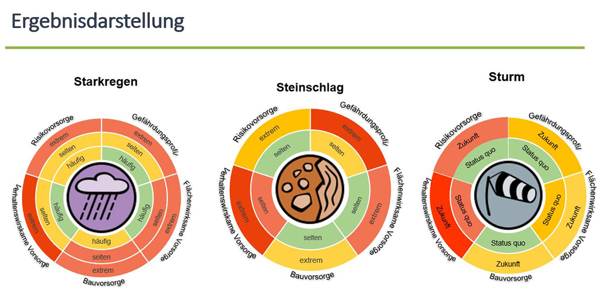 Erstellung eines Naturgefahren-Checks zur Stärkung des Risikobewusstseins in den Gemeinden